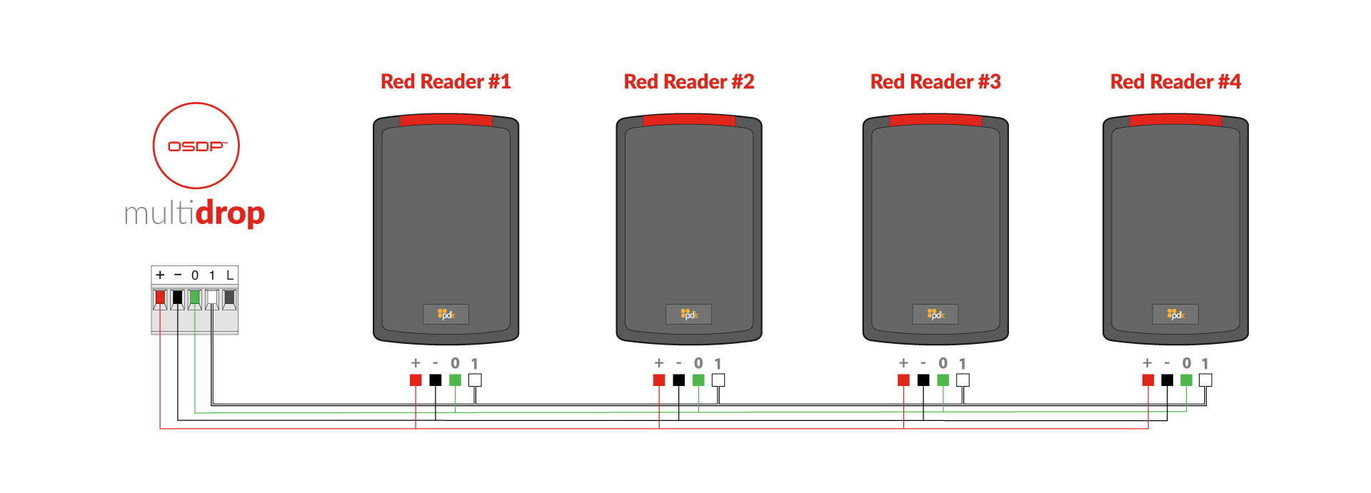 What is 'Multidrop' when using OSDP readers? ProdataKey, Inc.